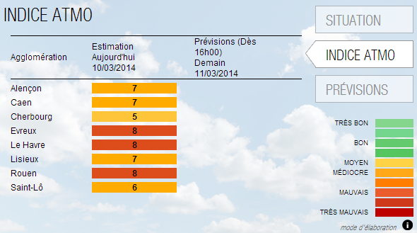 Les indices de qualité de l'air en Haute-Normandie, selon les relevés d'Air Normand, varient très fortement d'une agglomération à l'autre ce lundi 10 mars