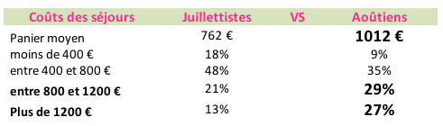 En vacances, les aoûtiens dépensent plus que les juillettistes