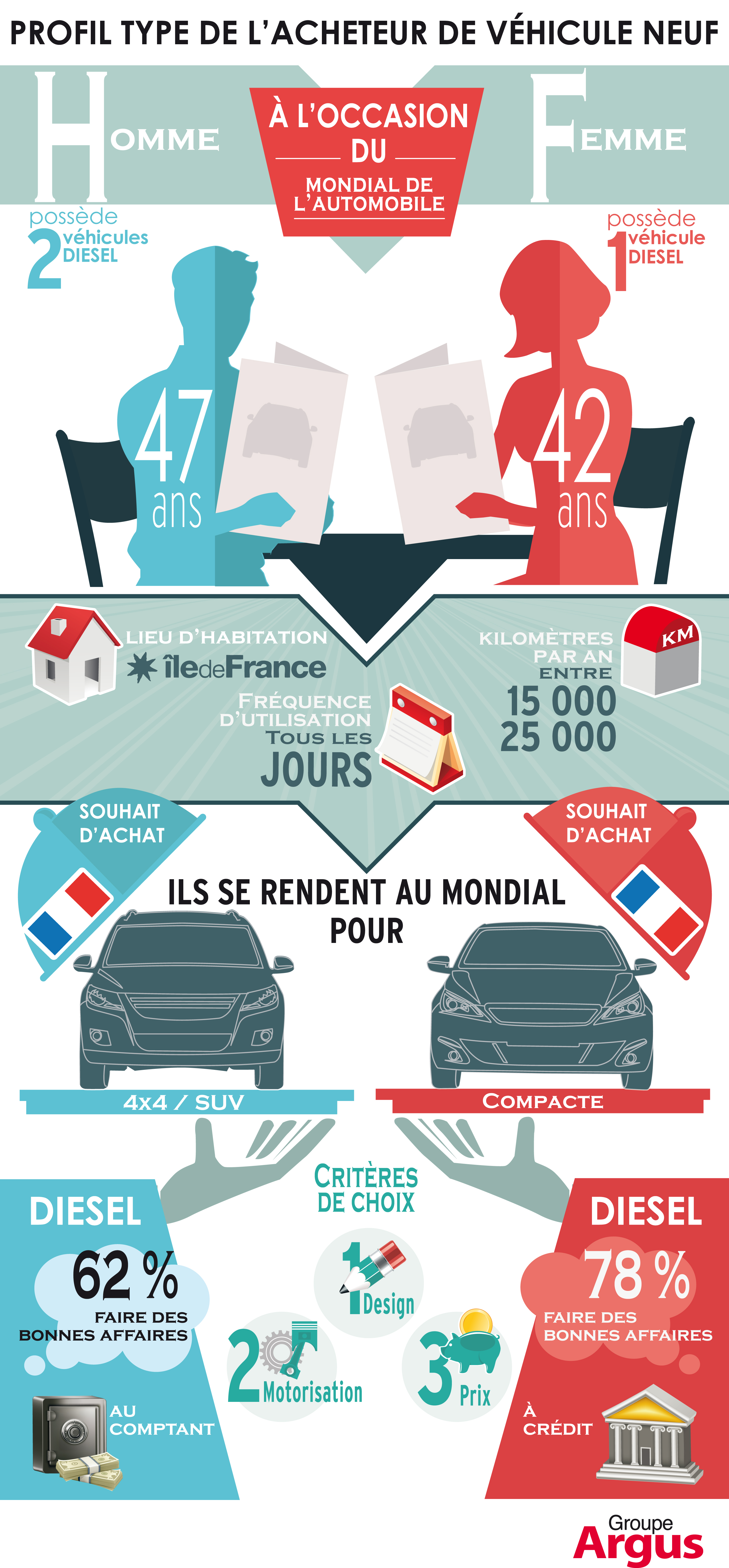 Mondial de l'automobile : l'Argus dresse le portrait-robot du futur acheteur 