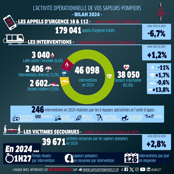 Accidents, incendies, secours à personne... Les sapeurs-pompiers de l'Eure appelés près de 180 000 fois en 2024