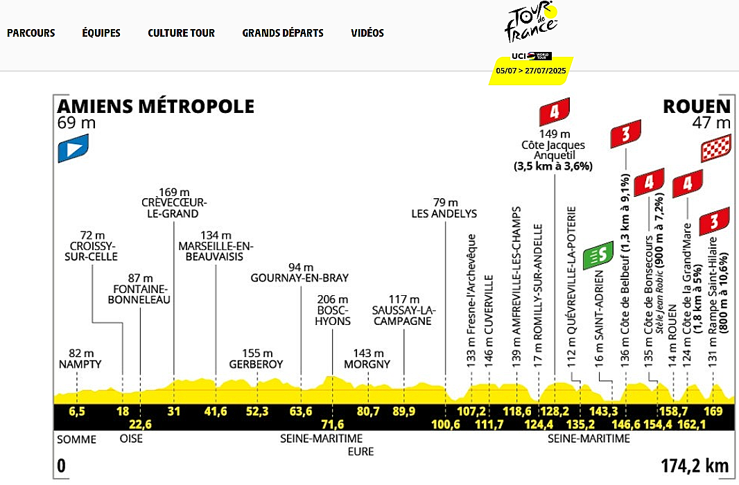 Le parcours de la 4ème étape Amiens - Rouen