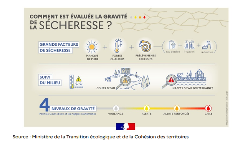 Sécheresse : cinq rivières de l’Eure placées en vigilance par la préfecture