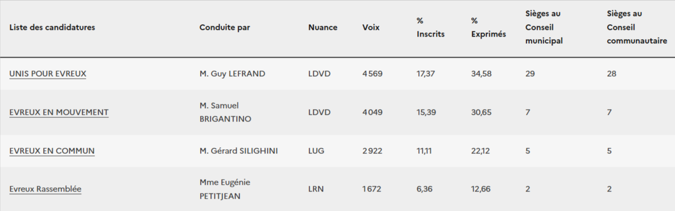 A Evreux, quatre listes ont pu se maintenir au second tour. La primer au sortant a fonctionné pour Guy Lefrand, réélu avec plus de 34% des suffrages exprimés (résultat ministère de l'Intérieur)