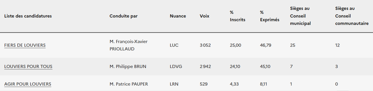 Le maire sortant de Louviers François-Xavier Priollaud conserve son siège, talonné par le socialiste Phi!lippe Brun (résultats ministère de l'Inté