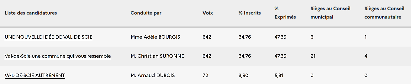 Municipales 2026. Avec  642 voix chacun, l’égalité départagée par la règle de l’âge à Val-de-Scie