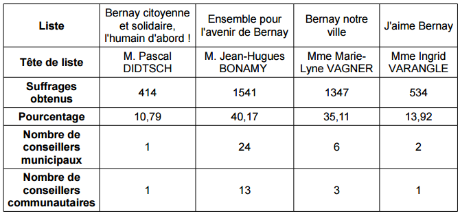 Élections à Bernay : La liste de Jean-Hugues Bonamy (UDI-LR) arrive en tête du 2ème tour
