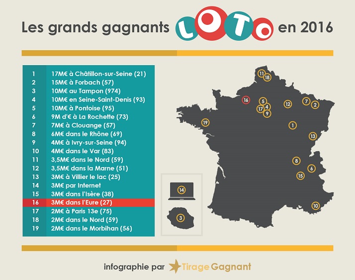 Un joueur de l'Eure remporte 3 millions d'euros au Loto