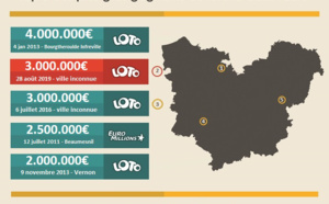Loto du mercredi 28 août : un joueur de l’Eure empoche 3 millions d’Euros