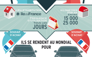 Mondial de l'automobile : l'Argus dresse le portrait-robot du futur acheteur 