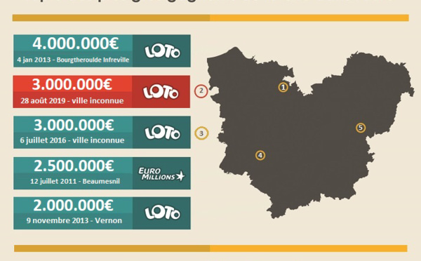 Loto du mercredi 28 août : un joueur de l’Eure empoche 3 millions d’Euros