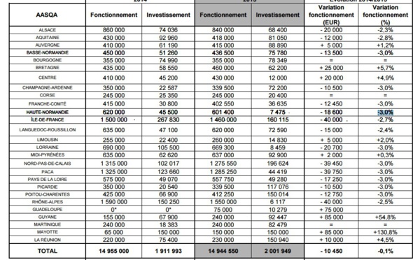 Les subventions des observatoires normands de la qualité de l'air revues à la baisse