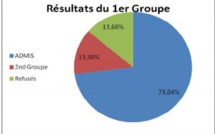 Académie de Rouen : le taux de réussite au baccalauréat en hausse de 0,9% selon les résultats provisoires
