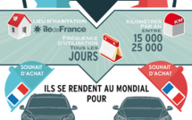 Mondial de l'automobile : l'Argus dresse le portrait-robot du futur acheteur 