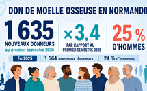 Don de moelle osseuse : les inscriptions bondissent en Normandie, mais les profils doivent se diversifier